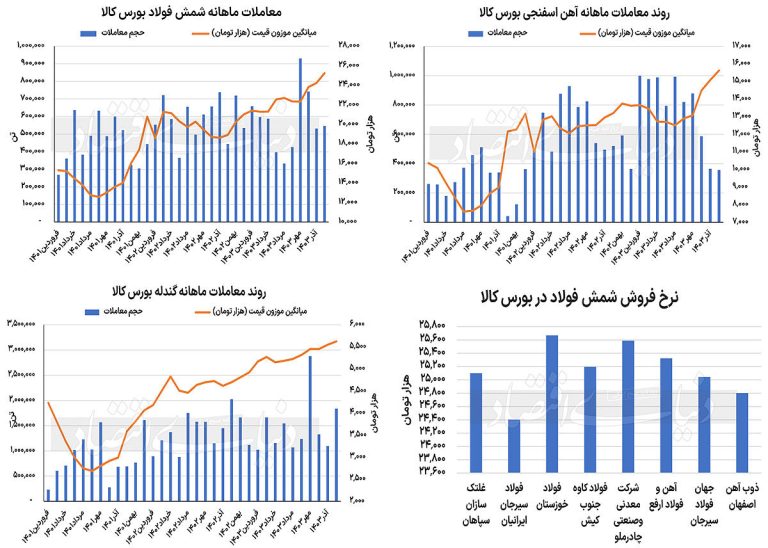 رکورد شکنی قیمت های بورس کالا در زنجیره فولاد